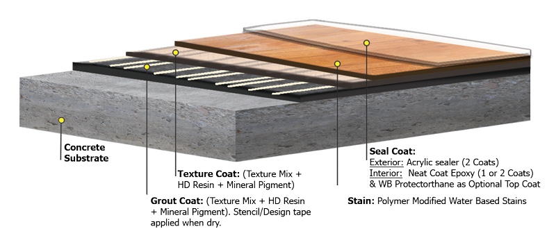 Rustic concrete wood layered